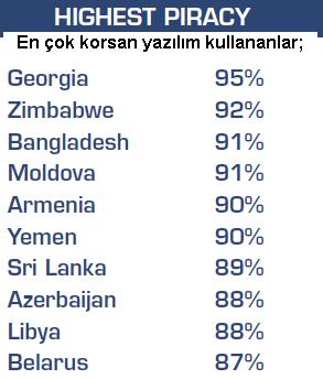 Korsan yazılım kullanan ülkeler