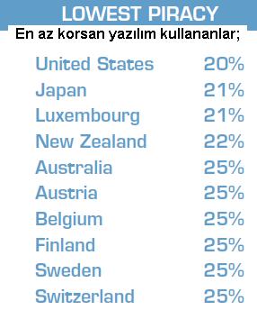 Korsan yazılım kullanan ülkeler